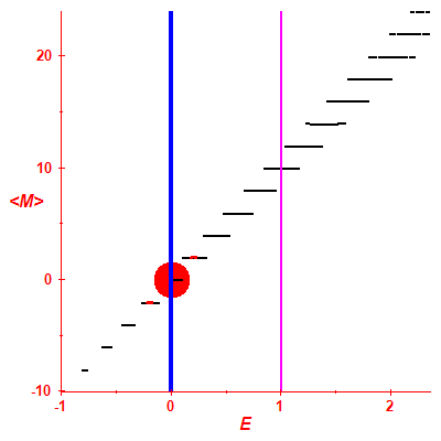 Peres lattice <M>